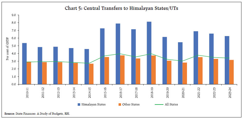 Chart 5: Central Transfers to Himalayan States/UTs