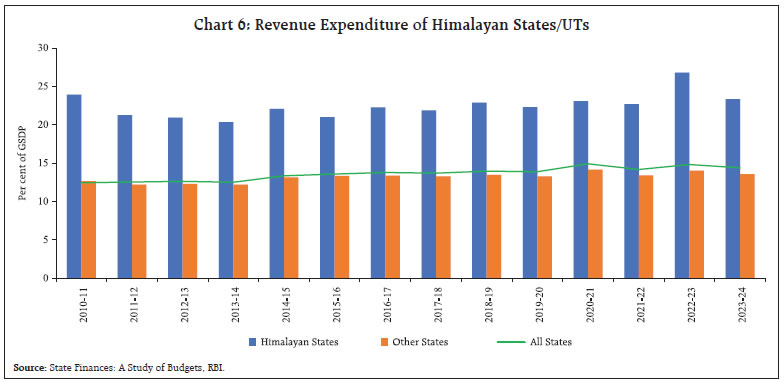 Chart 6: Revenue Expenditure of Himalayan States/UTs