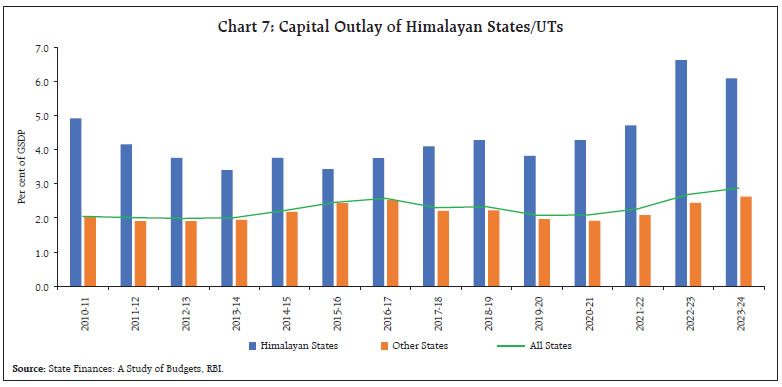 Chart 7: Capital Outlay of Himalayan States/UTs