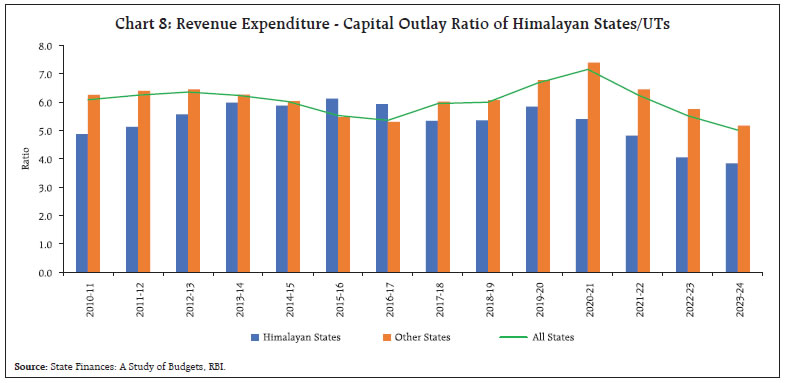 Chart 8: Revenue Expenditure - Capital Outlay Ratio of Himalayan States/UTs