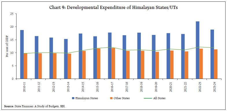 Chart 9: Developmental Expenditure of Himalayan States/UTs