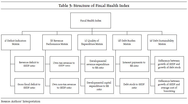 Table 3: Structure of Fiscal Health Index