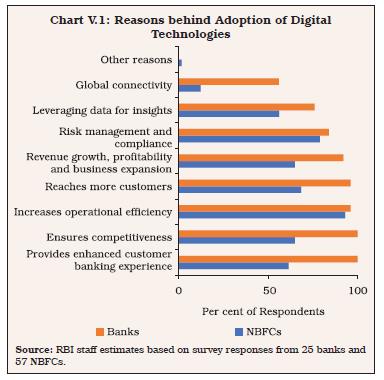 Chart V.1: Reasons behind Adoption of DigitalTechnologies