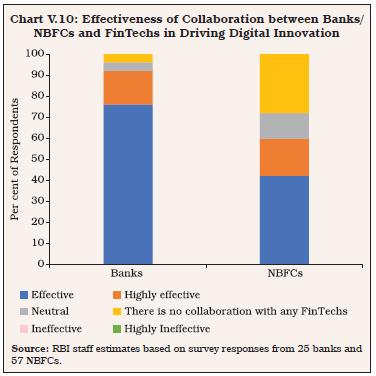 Chart V.10: Effectiveness of Collaboration between Banks/NBFCs and FinTechs in Driving Digital Innovation