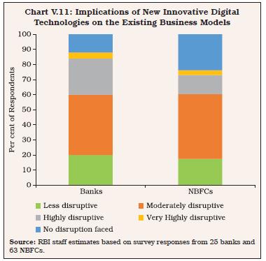 Chart V.11: Implications of New Innovative DigitalTechnologies on the Existing Business Models