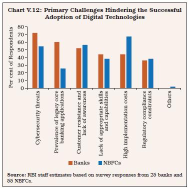 Chart V.12: Primary Challenges Hindering the SuccessfulAdoption of Digital Technologies