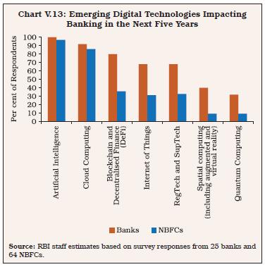 Chart V.13: Emerging Digital Technologies ImpactingBanking in the Next Five Years