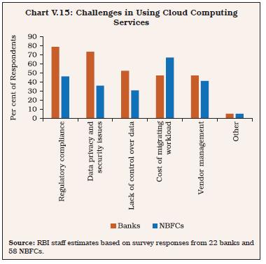 Chart V.15: Challenges in Using Cloud ComputingServices