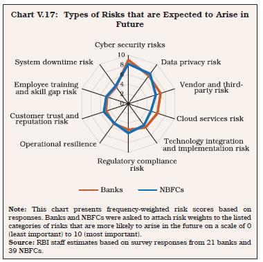 Chart V.17: Types of Risks that are Expected to Arise inFuture