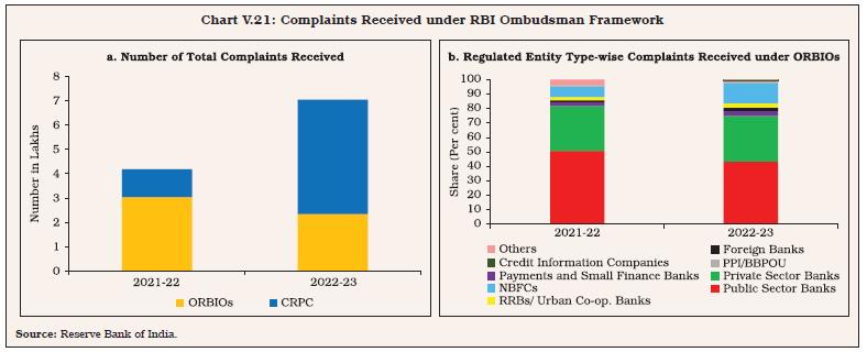 Chart V.21: Complaints Received under RBI Ombudsman Framework