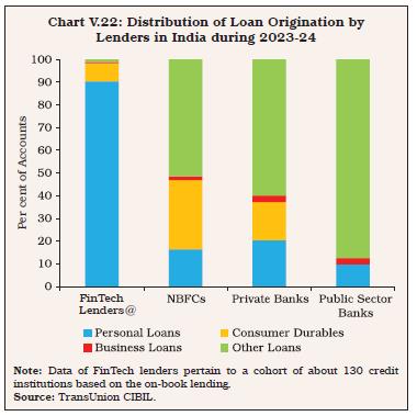 Chart V.22: Distribution of Loan Origination byLenders in India during 2023-24