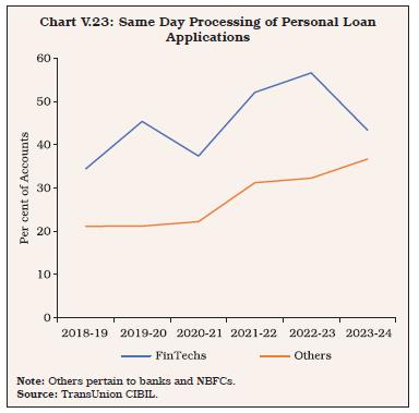 Chart V.23: Same Day Processing of Personal LoanApplications