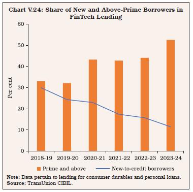 Chart V.24: Share of New and Above-Prime Borrowers inFinTech Lending