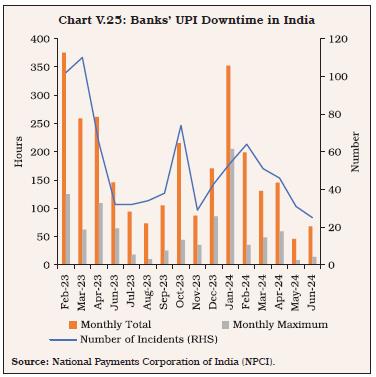 Chart V.25: Banks’ UPI Downtime in India