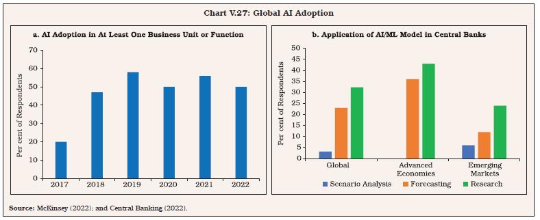 Chart V.27: Global AI Adoption