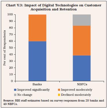 Chart V.3: Impact of Digital Technologies on CustomerAcquisition and Retention