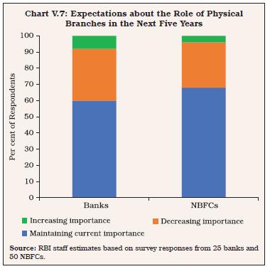 Chart V.7: Expectations about the Role of PhysicalBranches in the Next Five Years