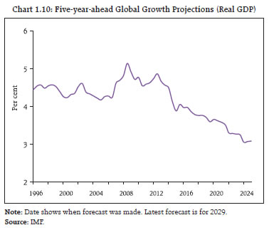Chart 1.10: Five-year-ahead Global Growth Projections (Real GDP)