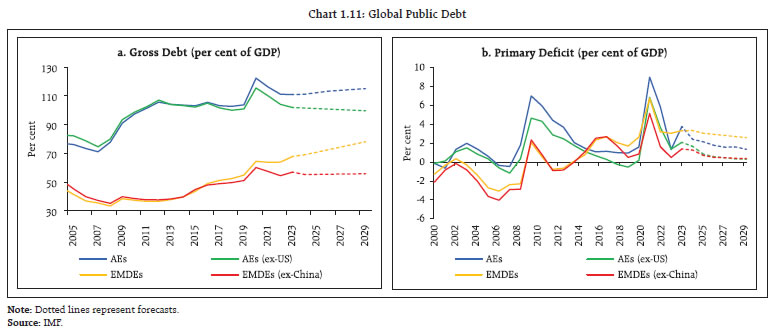 Chart 1.11: Global Public Debt