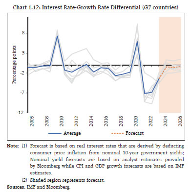 Chart 1.12: Interest Rate-Growth Rate Differential (G7 countries)