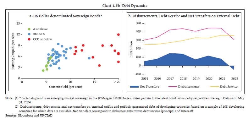 Chart 1.13: Debt Dynamics