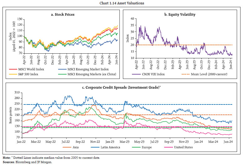 Chart 1.14 Asset Valuations