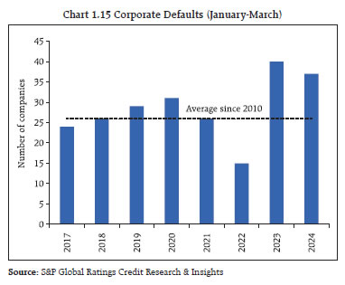 Chart 1.15 Corporate Defaults (January-March)