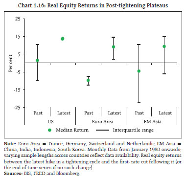 Chart 1.16: Real Equity Returns in Post-tightening Plateaus