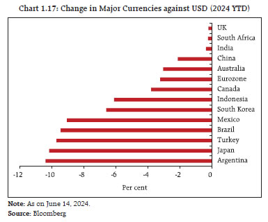 Chart 1.17: Change in Major Currencies against USD (2024 YTD)