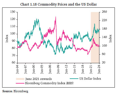 Chart 1.18 Commodity Prices and the US Dollar