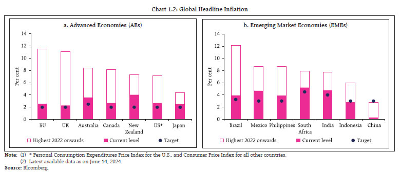 Chart 1.2: Global Headline Inflation