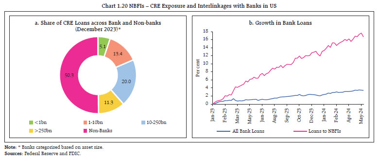 Chart 1.20 NBFIs – CRE Exposure and Interlinkages with Banks in US