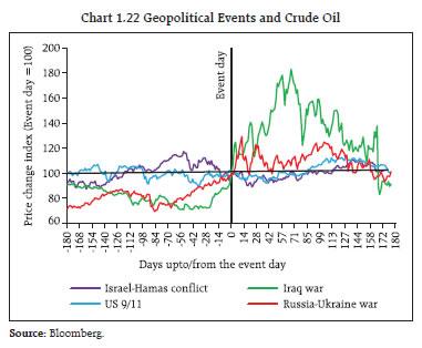 Chart 1.22 Geopolitical Events and Crude Oil