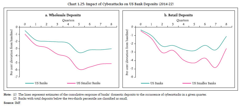 Chart 1.25: Impact of Cyberattacks on US Bank Deposits (2014-22)