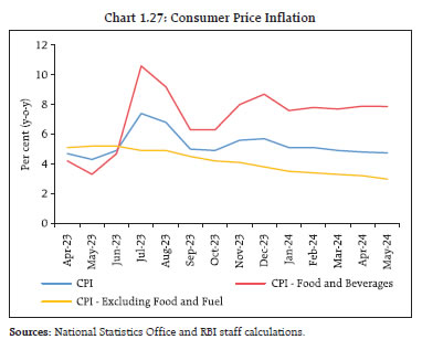 Chart 1.27: Consumer Price Inflation