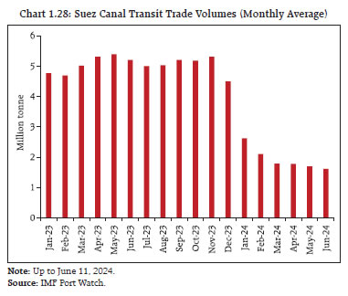 Chart 1.28: Suez Canal Transit Trade Volumes (Monthly Average)