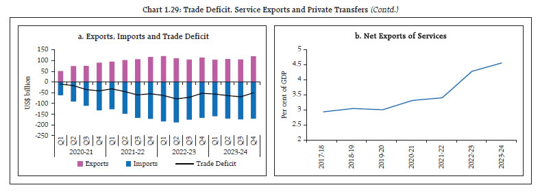 Chart 1.29: Trade Deficit, Service Exports and Private Transfers