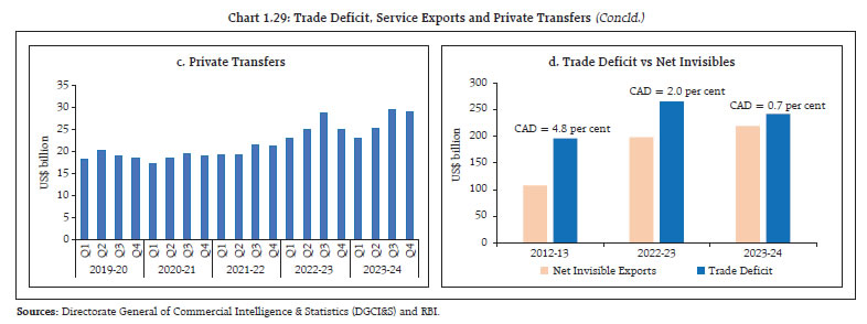 Chart 1.29: Trade Deficit, Service Exports and Private Transfers