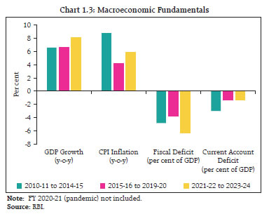 Chart 1.3: Macroeconomic Fundamentals