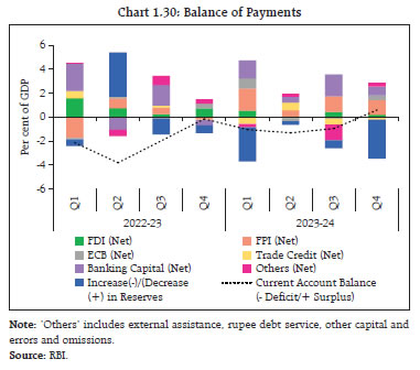 Chart 1.30: Balance of Payments
