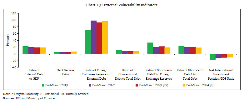 Chart 1.31 External Vulnerability Indicators