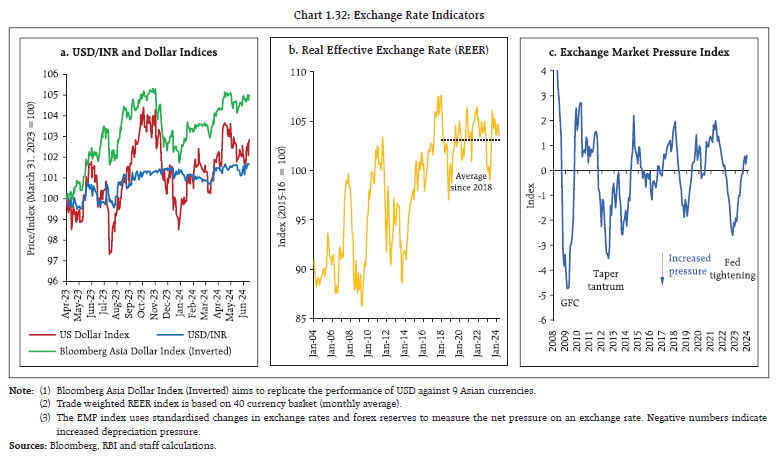 Chart 1.32: Exchange Rate Indicators