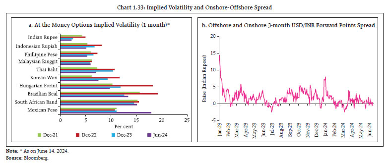 Chart 1.33: Implied Volatility and Onshore-Offshore Spread