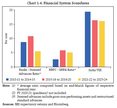 Chart 1.4: Financial System Soundness