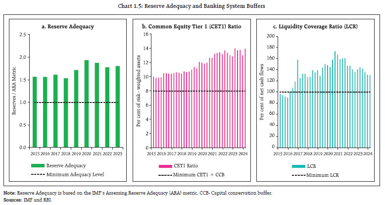 Chart 1.5: Reserve Adequacy and Banking System Buffers