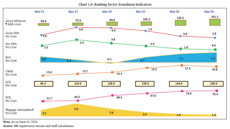 Chart 1.6: Banking Sector Soundness Indicators