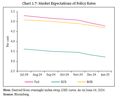 Chart 1.7: Market Expectations of Policy Rates