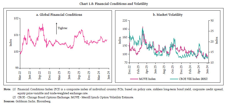 Chart 1.8: Financial Conditions and Volatility