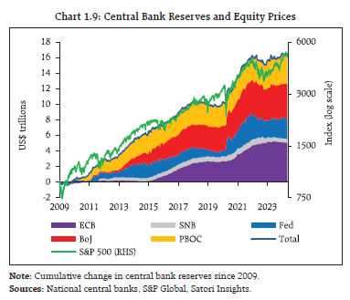 Chart 1.9: Central Bank Reserves and Equity Prices
