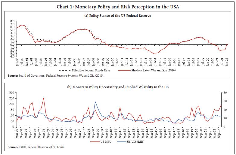 Chart 1: Monetary Policy and Risk Perception in the USA